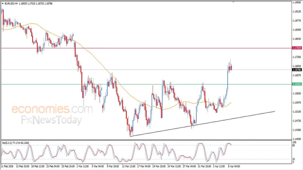 تحركات سعر زوج اليورو مقابل الدولار في التحديث المسائي ليوم 8 أبريل